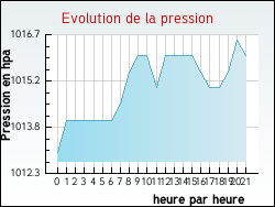 Evolution de la pression de la ville Girmont-Val-d'Ajol